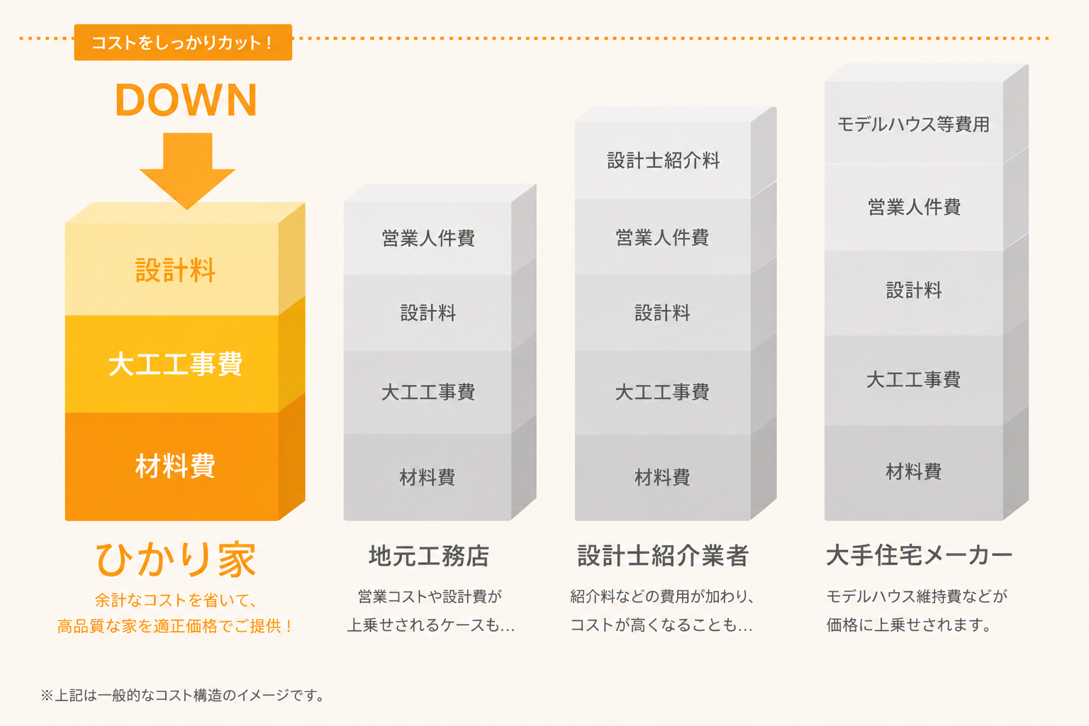 販売価格を抑える仕組みの比較図